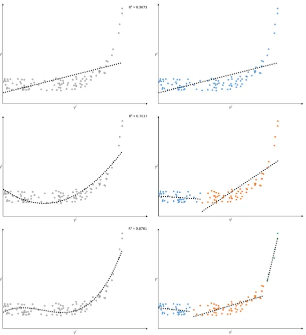 Figure 2.6: Piecewise Approach to nonlinear data based on First, Second and Third Order Polynomial Function
