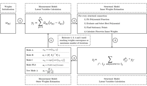 Figure 2.8: PLSPM Iterative Estimation Process using Piecewise Inner Weights Estimation