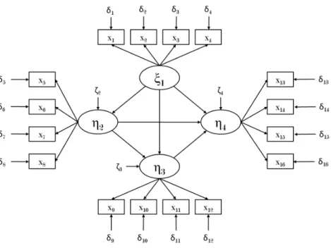 Figure 2.10: Simulated Structural Equation Model