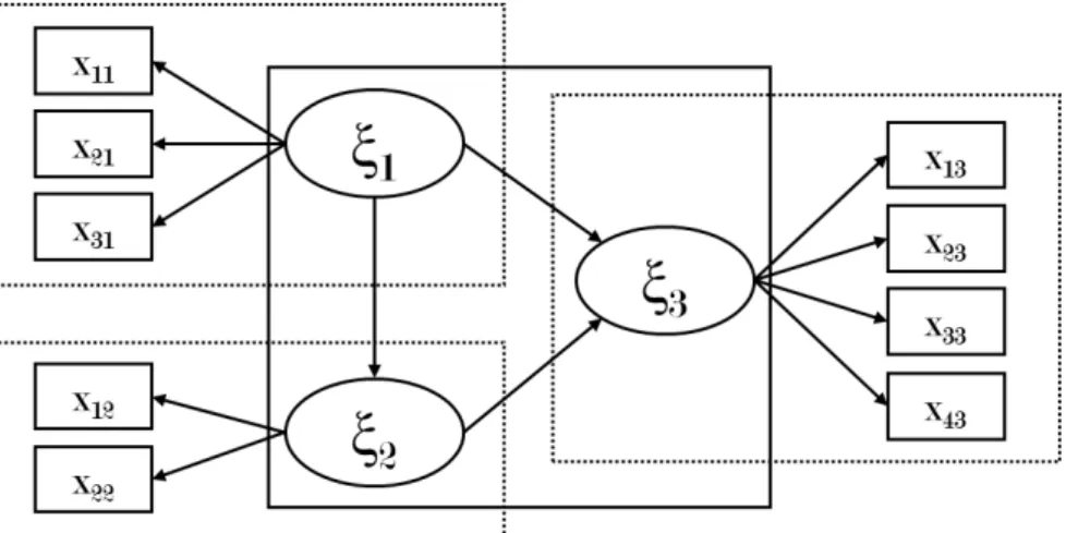 Figure 1.2: PLSPM Graphical Representation