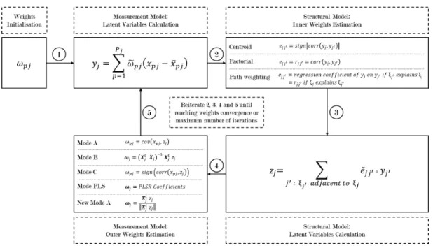 Figure 1.6: PLSPM Iterative Estimation Process