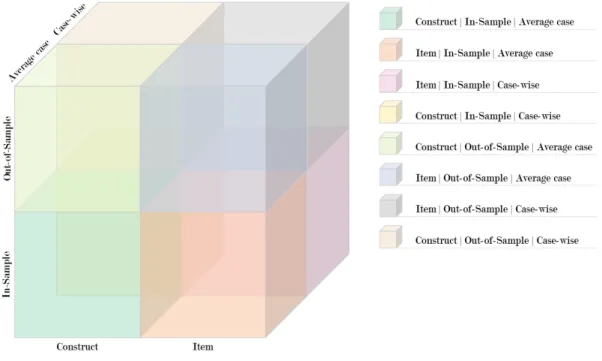 Figure 1.8: A Prediction Framework for PLSPM Assessment Measures