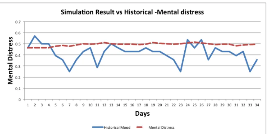 Figure 3 Simulation Result vs. Historical-Mental distress 