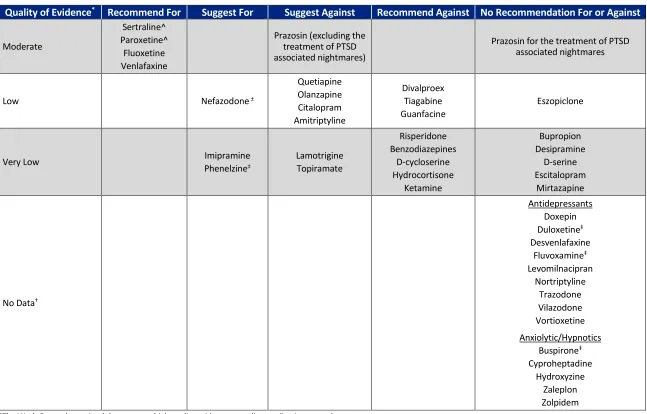 Table 3. Medication Monotherapy for the Treatment of PTSD by Recommendation and Strength of Evidence 