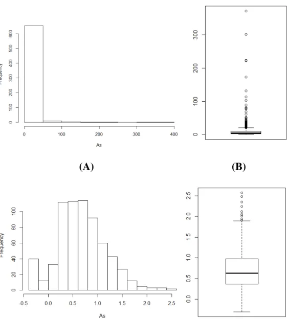Fig 3.6 Histograms and boxplots for the raw As data (A: Histograms, B: boxplots), log-transformed As data (C: 