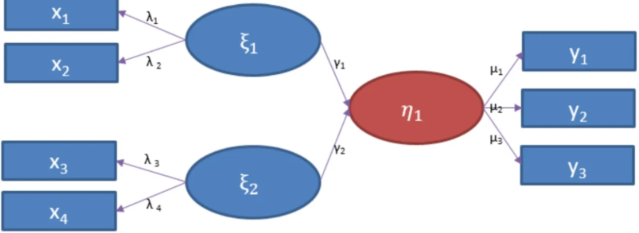 Fig 4.1 shows an example of a simple SEM model with one endogenous (dependent) latent 
