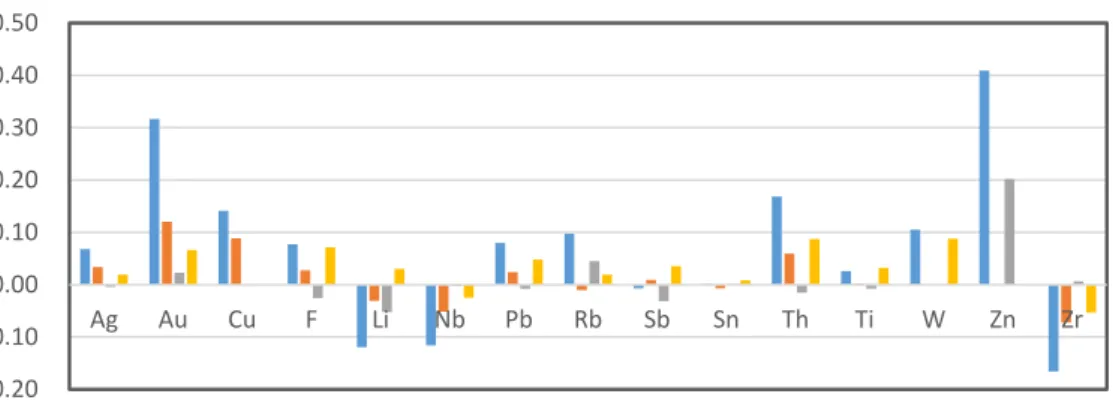 Fig 4.6 Loadings on factors obtained by FA. The analysis is based on a log-transformed dataset