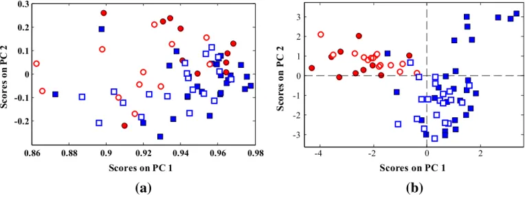 Fig. 1. Distribution pattern of the Leukemia samples in the two-dimensional PCA-based factor space of their gene expression microarray data: (a) whole microarray gene expression variables