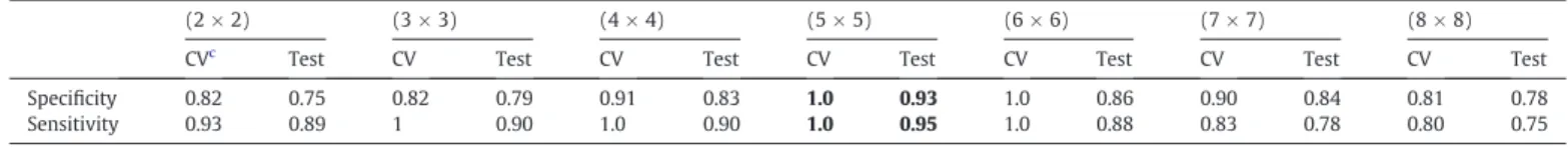 Table 2 lists the statistical classi ﬁcation parameters of the models obtained from different number of clusters through Kohonen SOM method