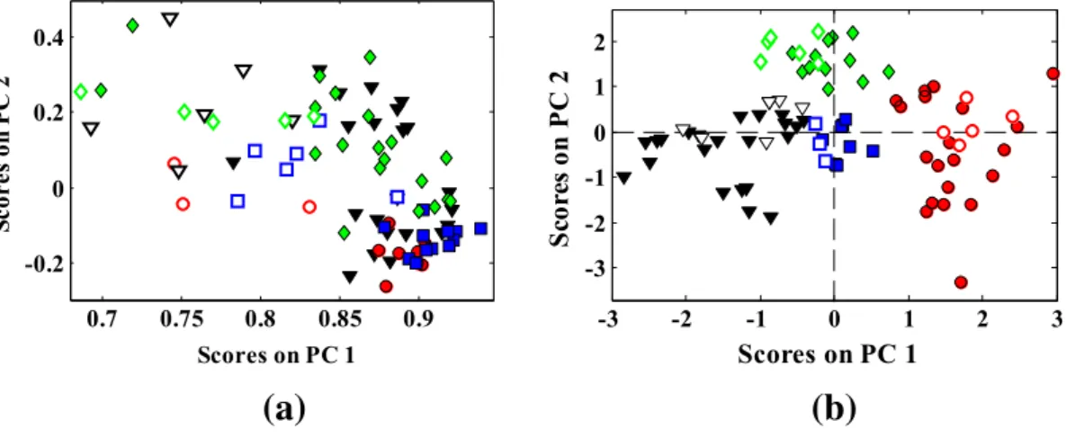 Fig. 3. Distribution pattern of the SRBCT samples in the 2-dimensional PCA-based factor space of their gene expression microarray data