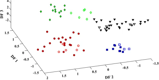 Fig. 4. 3-Dimensional discriminant function (DF) plot (DF1 × DF2 × DF3) using GA-LDA based on dimension reduction technique on SRBCT data set