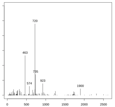 Figure 1: Frequency of appearance of the single gene in the pairs selected by the TSP over 500 bootstrap resamples from the dataset Leukemia cancer, only the genes whose appearance where above 8% where hold.