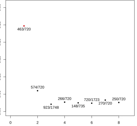 Figure 2: Frequency of appearance of the pairs of gene selected by the TSP over 500 bootstrap resamples from the dataset Leukemia cancer, we ploted only pairs whose frequency was at least 5%