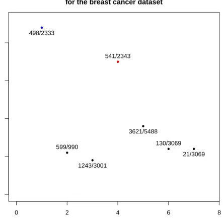 Figure 4: Frequency of appearance of the pairs of gene selected by the TSP over 500 bootstrap resamples from the dataset Breast cancer, we ploted only pairs whose frequency was at least 2%
