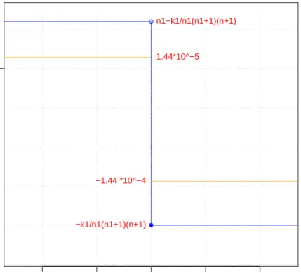 Figure 5: The red line represents the sensitive curve for the parameter Delta in an arbitrary dataset