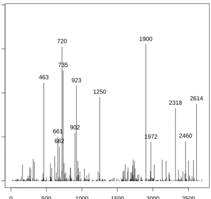 Figure 6: Frequency of appearance of the single gene in the pairs selected by the k -TSP over 500 bootstrap resamples from the dataset Leukemia cancer, only the genes whose appearance were above 8% were hold.