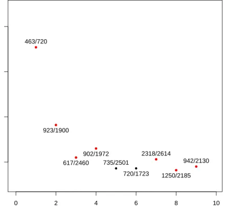 Figure 7: Frequency of appearance of the pairs of genes selected by the TSP over 500 bootstrap resamples from the dataset Leukemia cancer, we ploted only pairs whose frequency were at least 5%