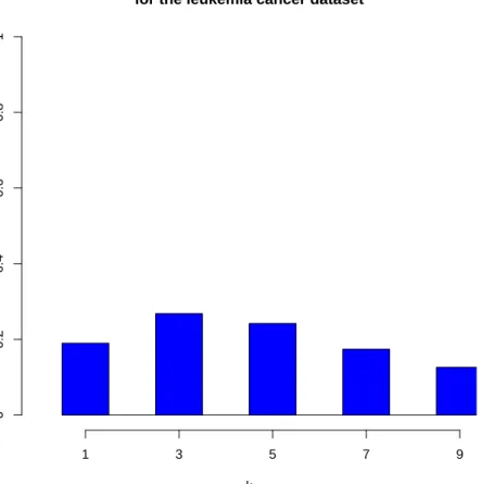 Figure 8: Histogram of the values of k computed by 10-fold crossvalidation over the 500 bootstraps on the leukemia cancer dataset.