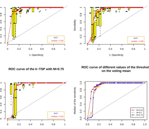 Figure 9 shows an estimation of the ROC curve for the k-TSP on the Leukemia cancer dataset