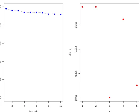 Figure 10: The rst graph shows values of ∆ for the 9 top ranked pairs. The second graph plots the values of dist k for k = 1, 2, 3, 4, 5.