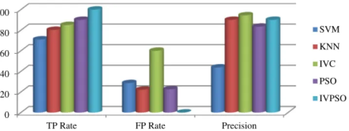 Fig. 3. Performance comparison of existing and proposed methods for the breast cancer dataset