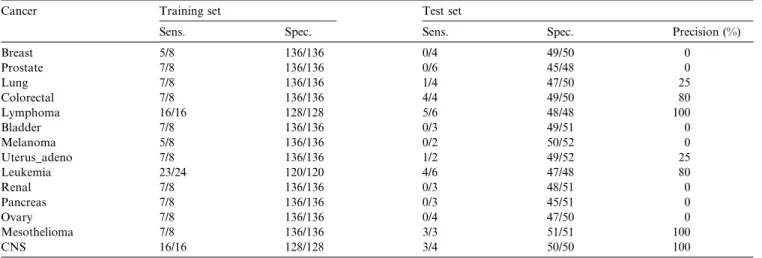 Table 6 presents the rules for the three cancer types with 16 and 24 training samples