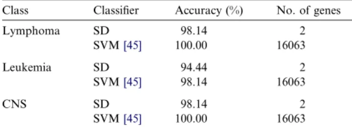 Table 8 compares the predictive performance of the selected best classiﬁers obtained by the subgroup  discov-ery approach in the multi-class cancer domain, with the SVM predictors for the corresponding classes achieved by [45] (see Fig