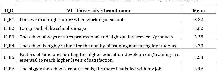 Table 8: Evaluation of the lecturers about the university's brand-name  