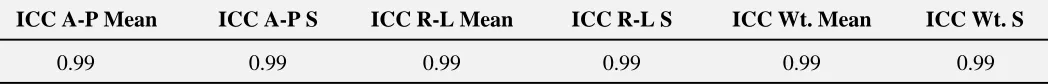Table 1Noise Assessment: The mean and range (calculated over 5 trials) of the within-trial weight standard
