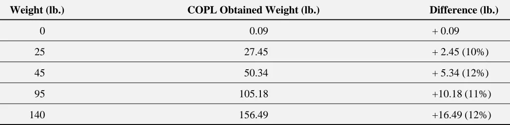 Table 3Weight Precision Assessment: The standard