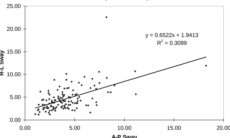 Figure 5Scatterplot of A-P Sway versus R-L Sway (in pounds of force).Pearson r = 0.56.