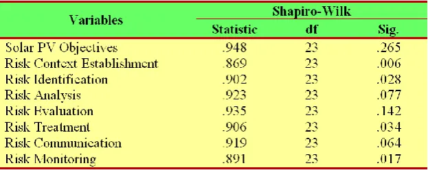 Table 2:Normality test with Shapiro-Wilk.  