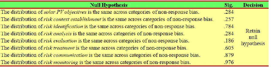 Table 3:Independent sample Mann-Whitney U test for non-response bias.  