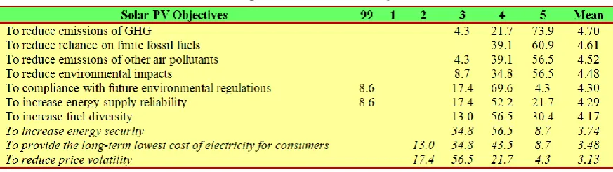 Table 6: Responses on solar PV objectives. 