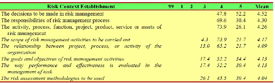 Table 8:Responses on risk identification.  