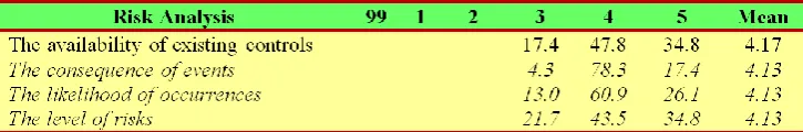 Table 9:Responses on risk analysis.  