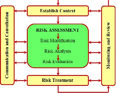 Figure 1: Activities in risk management process(MS ISO 31000: 2010). 