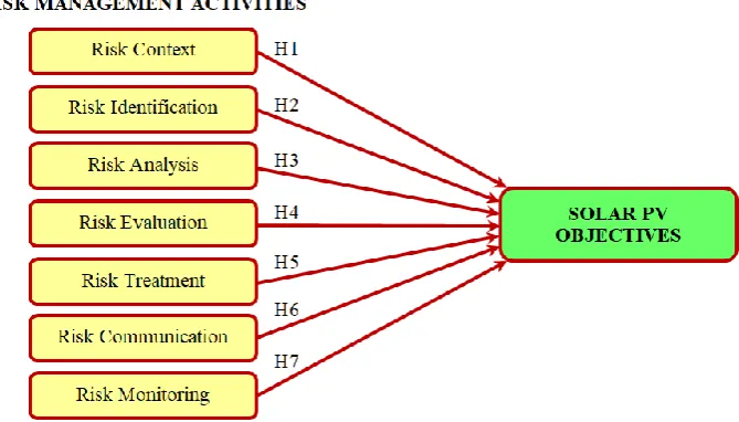 Figure 2: The relationships between risk management activities and solar PV objectives