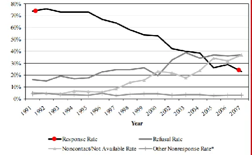 Figure 3: The downward trend of survey response rates (Bladon, 2009). 