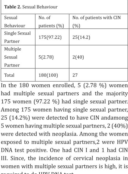 Table 1. Incidence of Cervical Neoplasia in different Age groups
