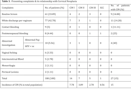 Table 3.  Presenting complaints & its relationship with Cervical Neoplasia