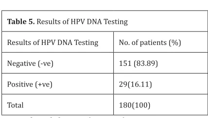 Table 6. Correlation between Cervical Biopsy and HPV DNA test