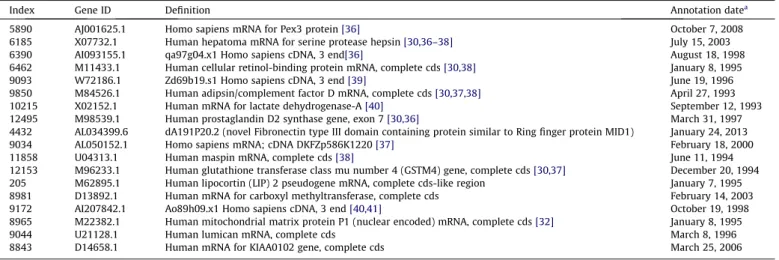 Table 5 presents a summary of the nine genes for the leuke- leuke-mia datasets. As labeled in the table, all of the nine genes have been identiﬁed as signiﬁcant ones in previous studies [32,48,49].