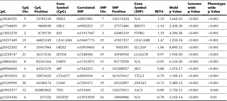 Table 2. Phenotype-wide Significant trans Associations Showing the Best Association for Each CpG Site