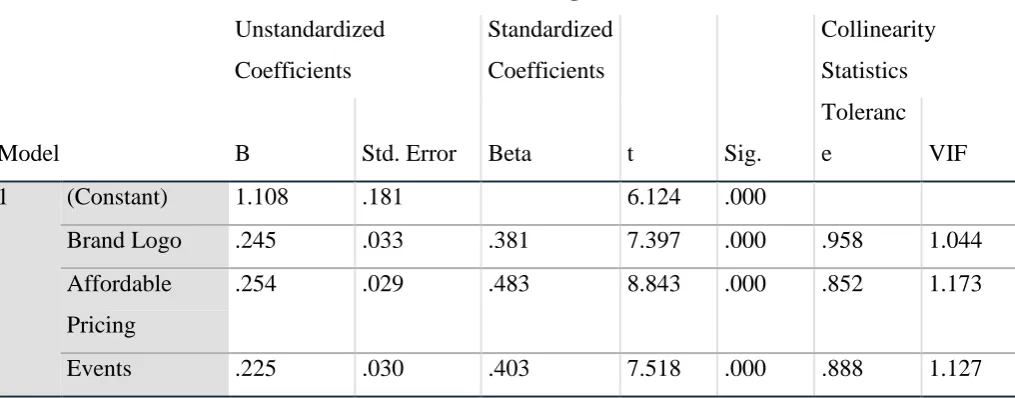 Table 5 indicates that all the chosen surrogate independent variables that represent the three 