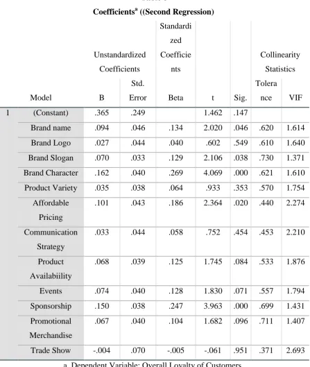 CoefficientsTable 8 a ((Second Regression) 