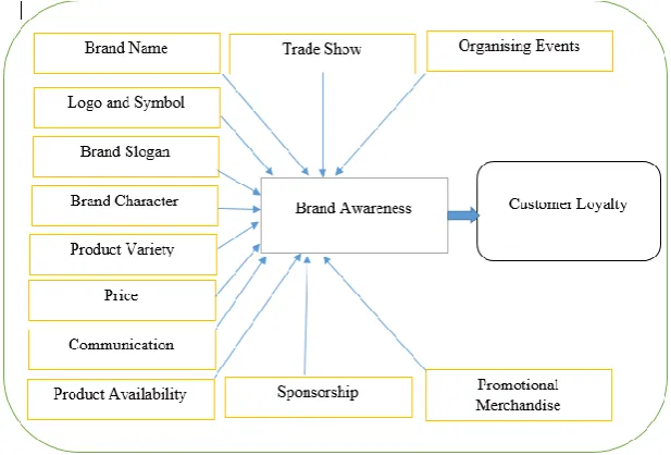 Figure 1: Conceptual Framework 