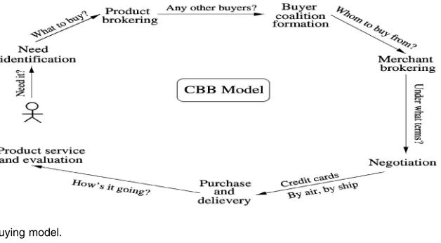 Fig. 2. Consumer behavior buying model.