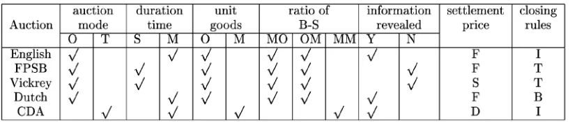 TABLE 4Comparison of Different Types of Auctions