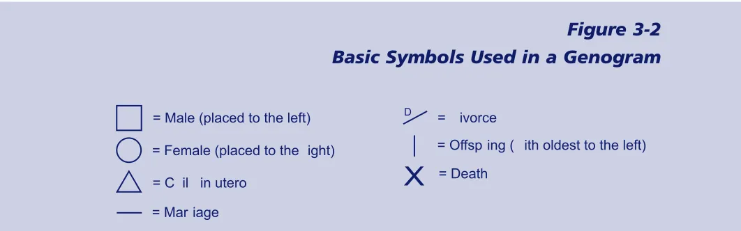 Figure 3-2 Basic Symbols Used in a Genogram 